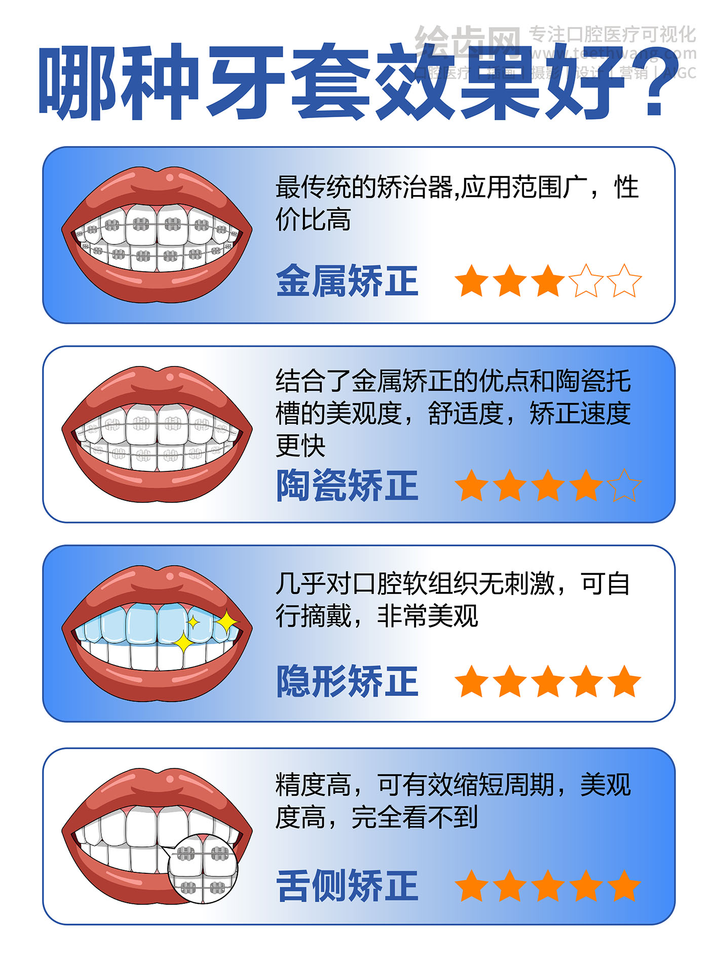 哪种牙套效果好？